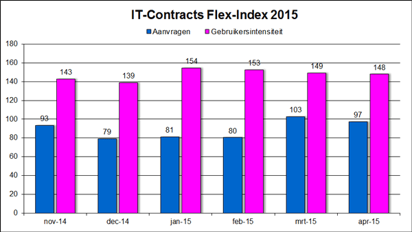 IT-Contracts Flex-Index, freelance en ZZP- ICT markt in cijfers mei 2015
