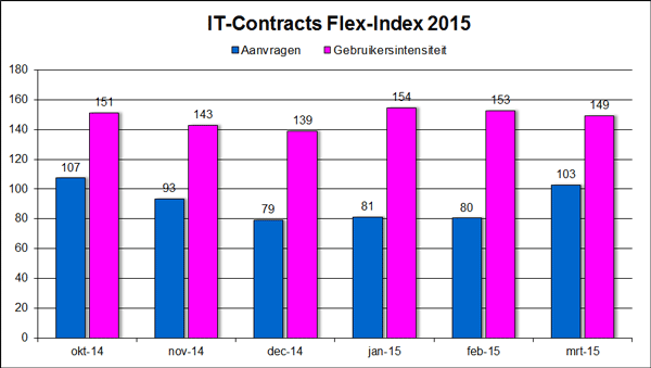 IT-Contracts Flex-Index, freelance en ZZP- ICT markt in cijfers april 2015