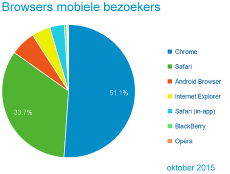 browserkeuze mobiele bezoekers IT-Contracts oktober 2015