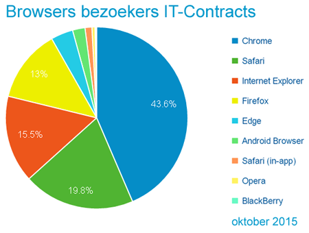 browserkeuze bezoekers IT-Contracts oktober 2015