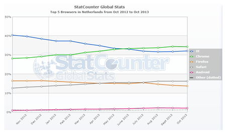 browserkeuze Nederland StatCounter