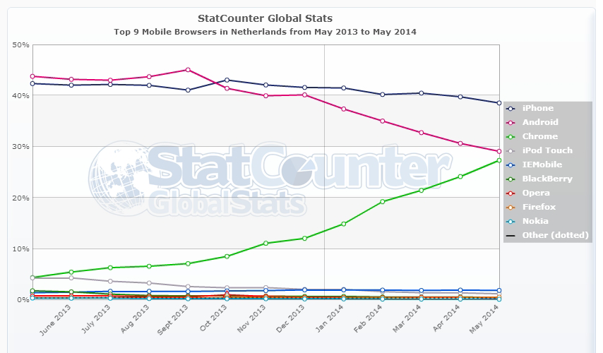 browserkeuze mobiele bezoekers Nederland StatCounter