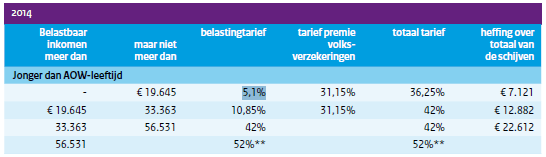 belastingtarieven 2014