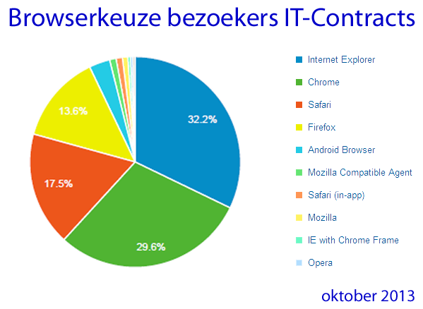 browserkeuze bezoekers IT-Contracts oktober 2013 browserkeuze bezoekers IT-Contracts oktober 2013