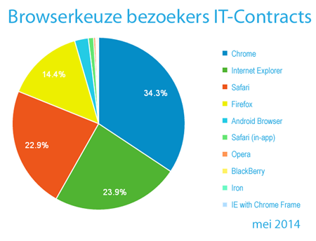 browserkeuze bezoekers IT-Contracts mei 2014