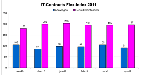 Freelance en ZZP- ICT markt monitor April 2011