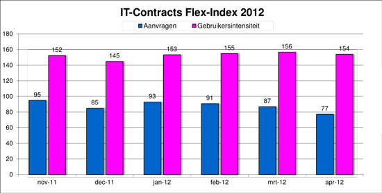 Flex-Index, freelance en ZZP- ICT markt monitor april 2012
