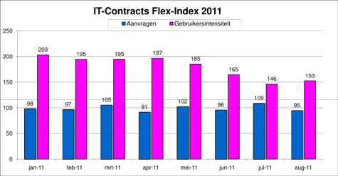 Flex-Index, freelance en ZZP- ICT markt monitor augustus 2011