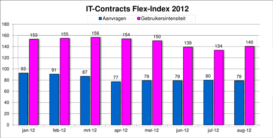 IT-Contracts Flex-Index, freelance en ZZP- ICT markt in cijfers augustus 2012