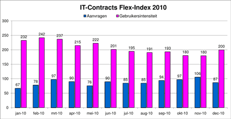 Freelance en ZZP- ICT markt monitor december 2010