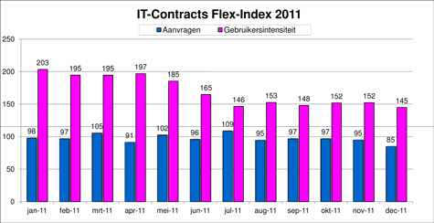 Flex-Index, freelance en ZZP- ICT markt monitor december 2011