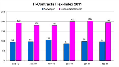 Freelance en ZZP- ICT markt monitor februari 2011