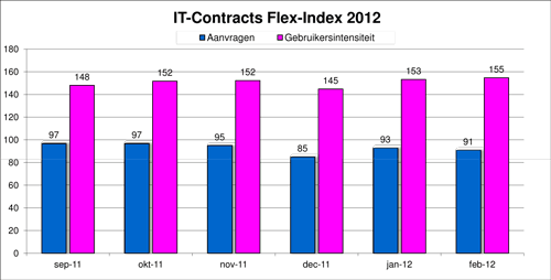 Flex-Index, freelance en ZZP- ICT markt monitor februari 2012