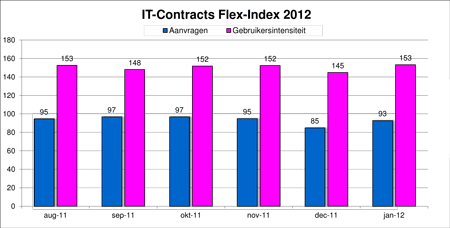 Flex-Index, freelance en ZZP- ICT markt monitor januari 2012