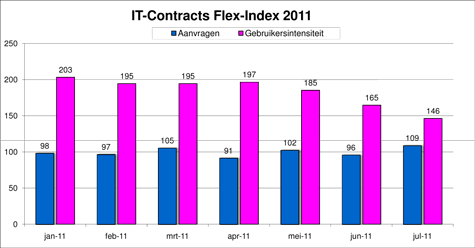 Flex-Index, freelance en ZZP- ICT markt monitor Juli 2011