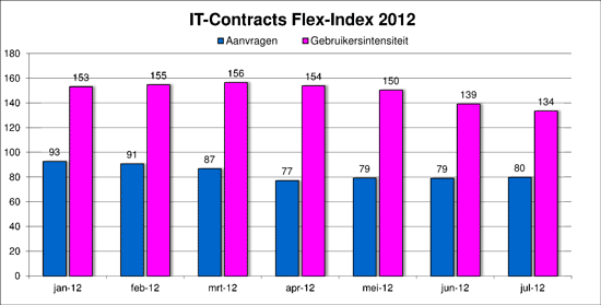 IT-Contracts Flex-Index, freelance en ZZP- ICT markt in cijfers juli 2012