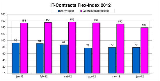 IT-Contracts Flex-Index, freelance en ZZP- ICT markt in cijfers juni 2012