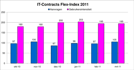 Freelance en ZZP- ICT markt monitor maart 2011