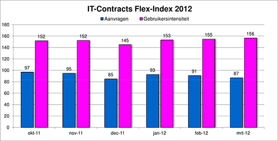 Flex-Index, freelance en ZZP- ICT markt monitor maart 2012