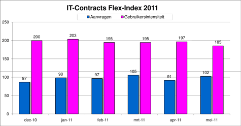 Flex-Index, freelance en ZZP- ICT markt monitor Mei 2011