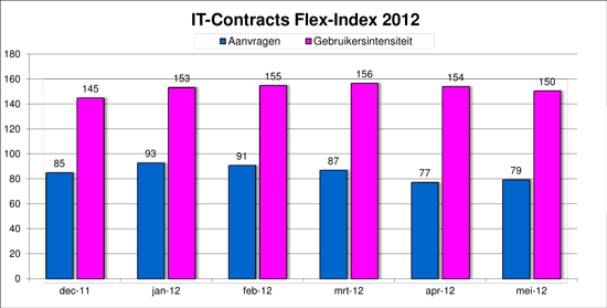 Flex-Index, freelance en ZZP- ICT markt monitor mei 2012