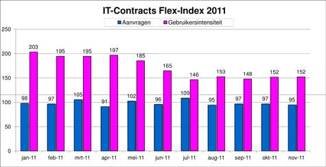 Flex-Index, freelance en ZZP- ICT markt monitor november 2011