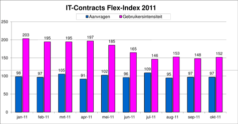 Flex-Index, freelance en ZZP- ICT markt monitor september 2011
