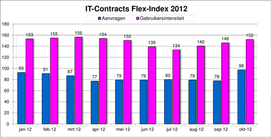 IT-Contracts Flex-Index, freelance en ZZP- ICT markt in cijfers oktober 2012