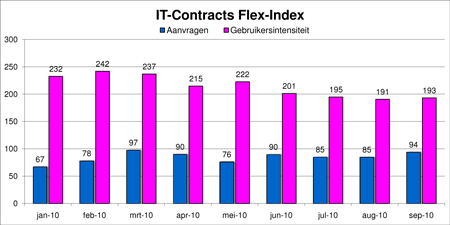 Freelance en ZZP- ICT markt monitor september 2010