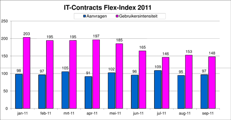 Flex-Index, freelance en ZZP- ICT markt monitor september 2011