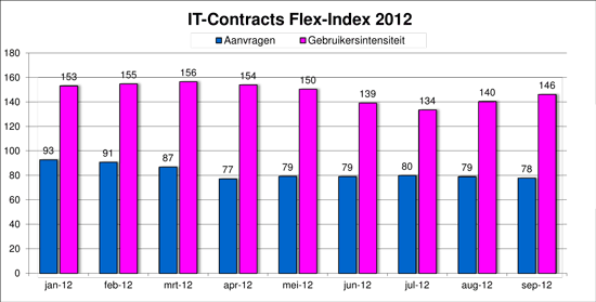 IT-Contracts Flex-Index, freelance en ZZP- ICT markt in cijfers september 2012
