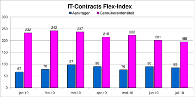 Freelance en ZZP- ICT markt monitor juli 2010