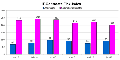 Freelance en ZZP- ICT markt monitor juni 2010