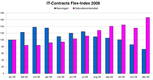 Freelance ICT-markt monitor 2008