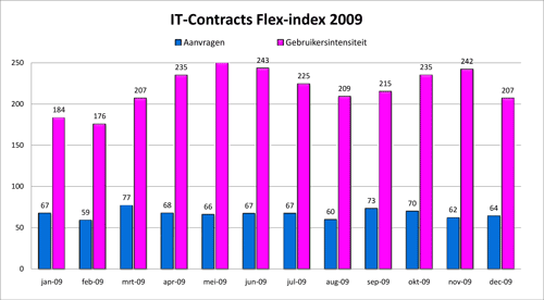 Freelance ICT markt monitor 2009