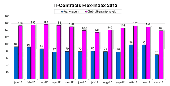 IT-Contracts Flex-Index, freelance en ZZP- ICT markt in cijfers jaaroverzicht 2012