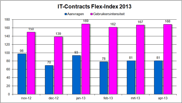 IT-Contracts Flex-Index, freelance en ZZP- ICT markt in cijfers april 2013