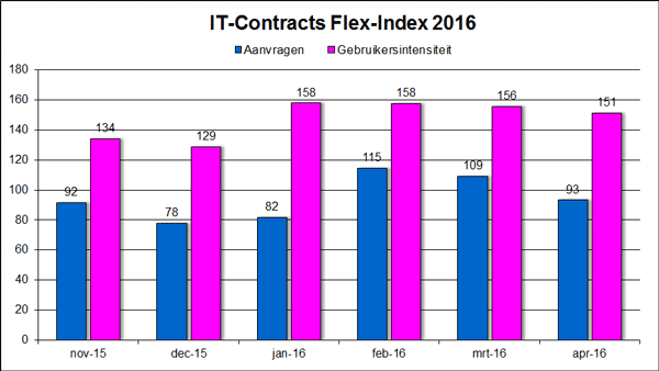 IT-Contracts Flex-Index, freelance en ZZP- ICT markt in cijfers april 2016