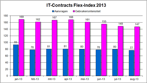 IT-Contracts Flex-Index, freelance en ZZP- ICT markt in cijfers augustus 2013