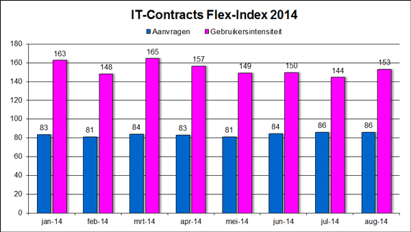 IT-Contracts Flex-Index, freelance en ZZP- ICT markt in cijfers september 2014