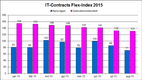 IT-Contracts Flex-Index, freelance en ZZP- ICT markt in cijfers september 2015