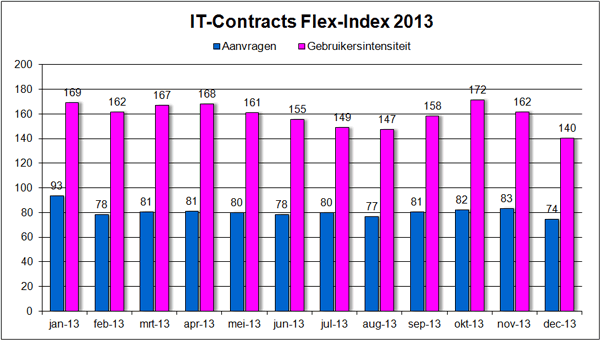 IT-Contracts Flex-Index, freelance en ZZP- ICT markt in cijfers december 2013