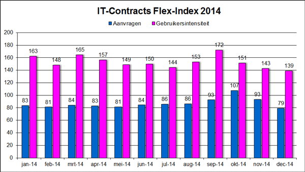 IT-Contracts Flex-Index, freelance en ZZP- ICT markt in cijfers januari 2015