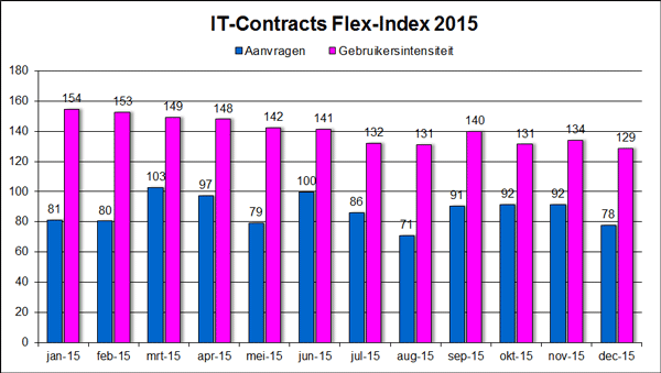 IT-Contracts Flex-Index, freelance en ZZP- ICT markt in cijfers december 2015