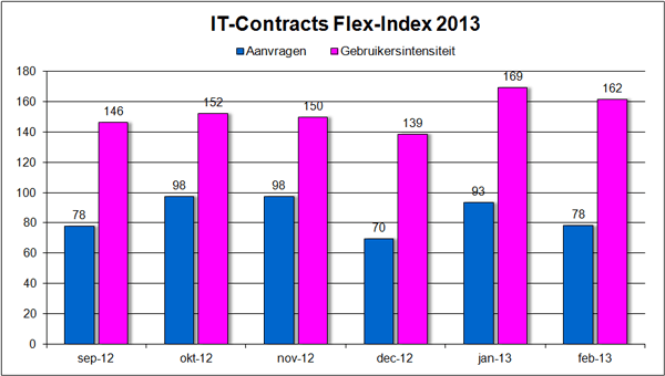 IT-Contracts Flex-Index, freelance en ZZP- ICT markt in cijfers februari 2013