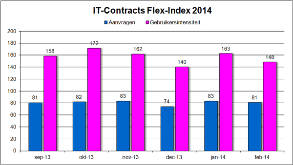 IT-Contracts Flex-Index, freelance en ZZP- ICT markt in cijfers maart 2014