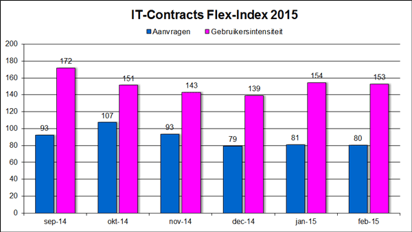 IT-Contracts Flex-Index, freelance en ZZP- ICT markt in cijfers maart 2015