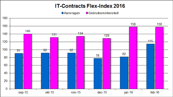 IT-Contracts Flex-Index, freelance en ZZP- ICT markt in cijfers februari 2016