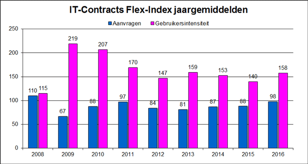 IT-Contracts Flex-Index, jaargemiddelden2008-2016