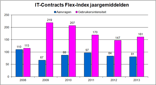 IT-Contracts Flex-Index, freelance en ZZP- ICT markt in cijfers jaargemiddelden 2008 - 2013